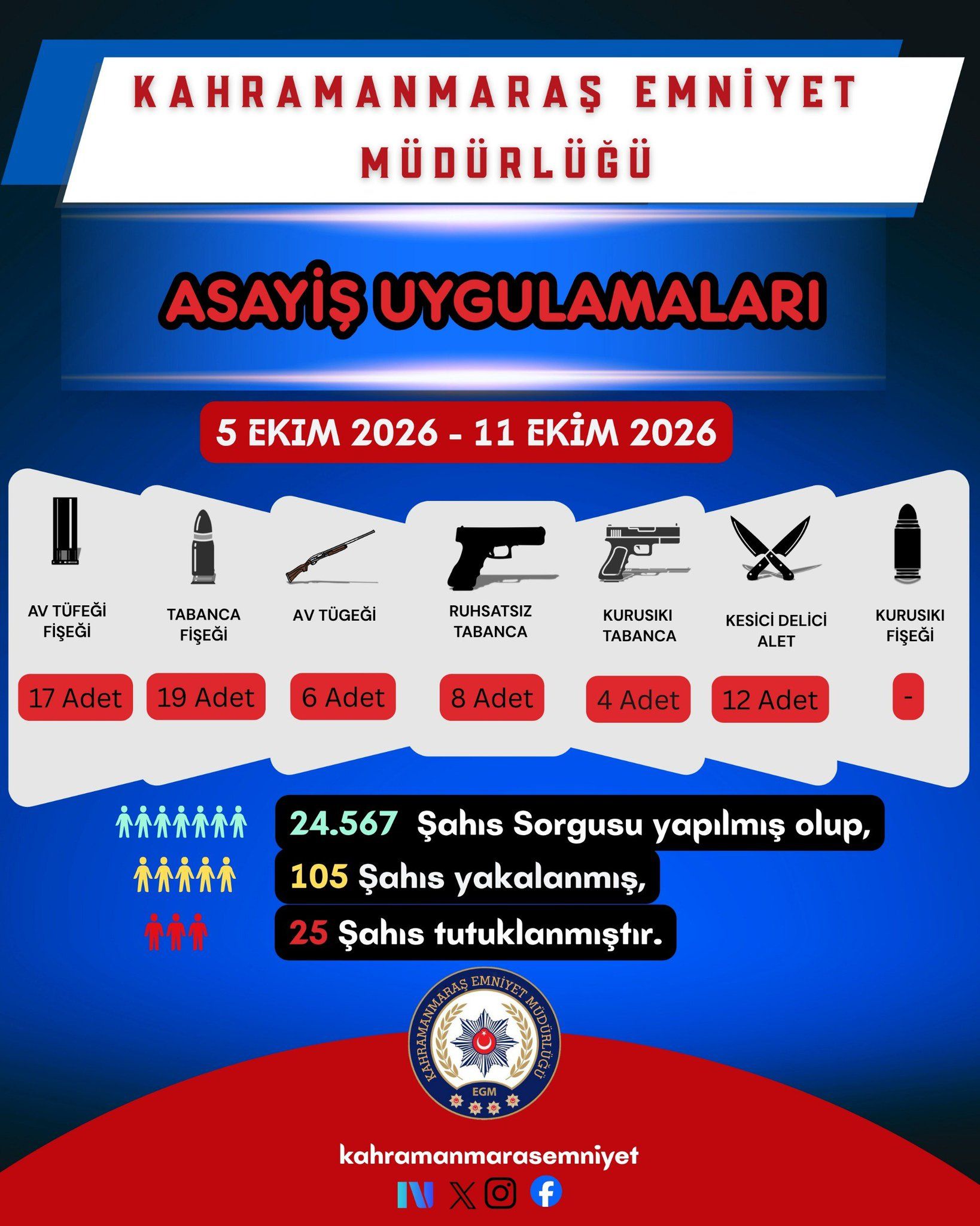 Kahramanmaraş’ta bir haftada 105 kişi yakalandı, 25 kişi tutuklandı
