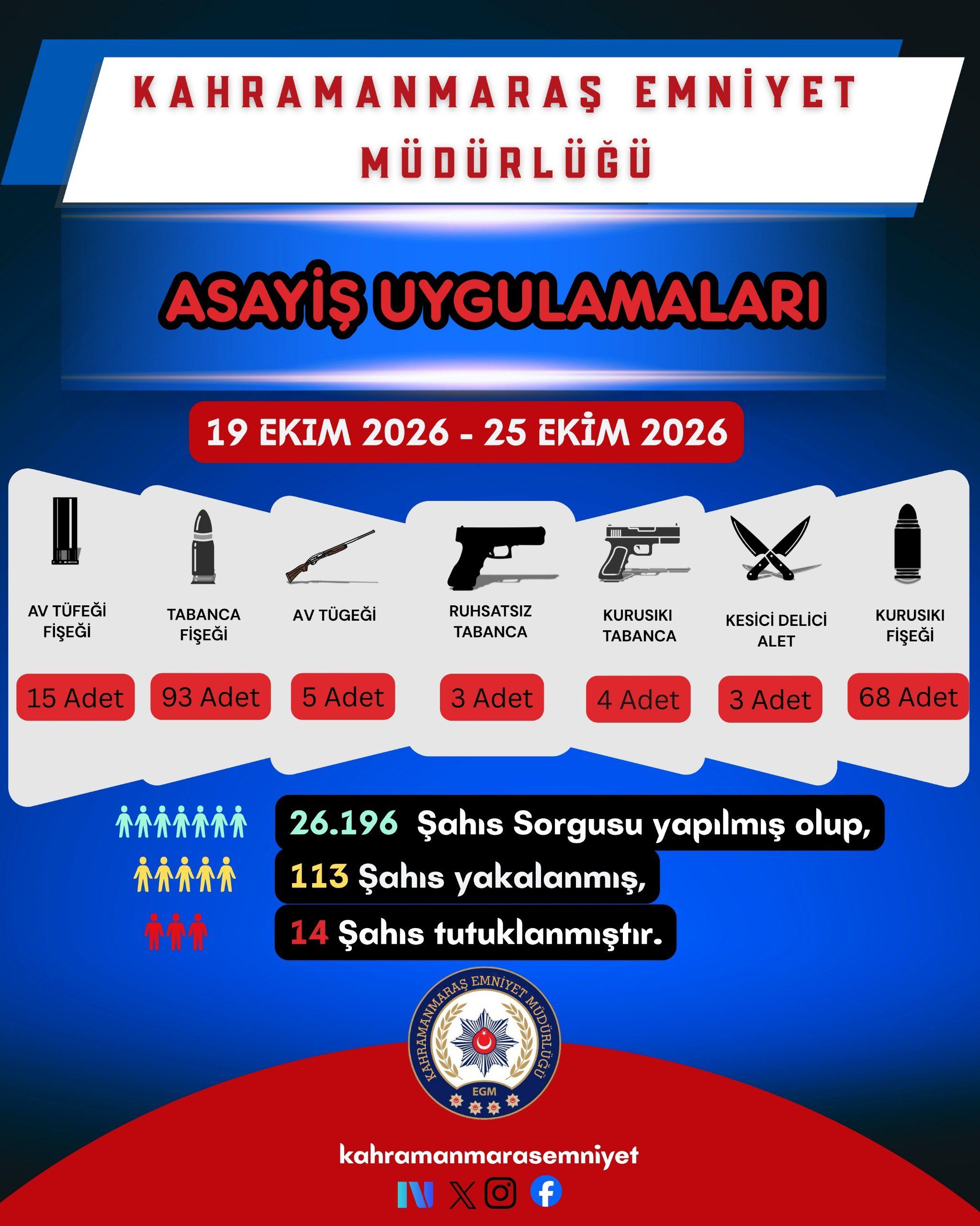Kahramanmaraş’ta 26 Bin 196 Kişi Sorgulandı-1