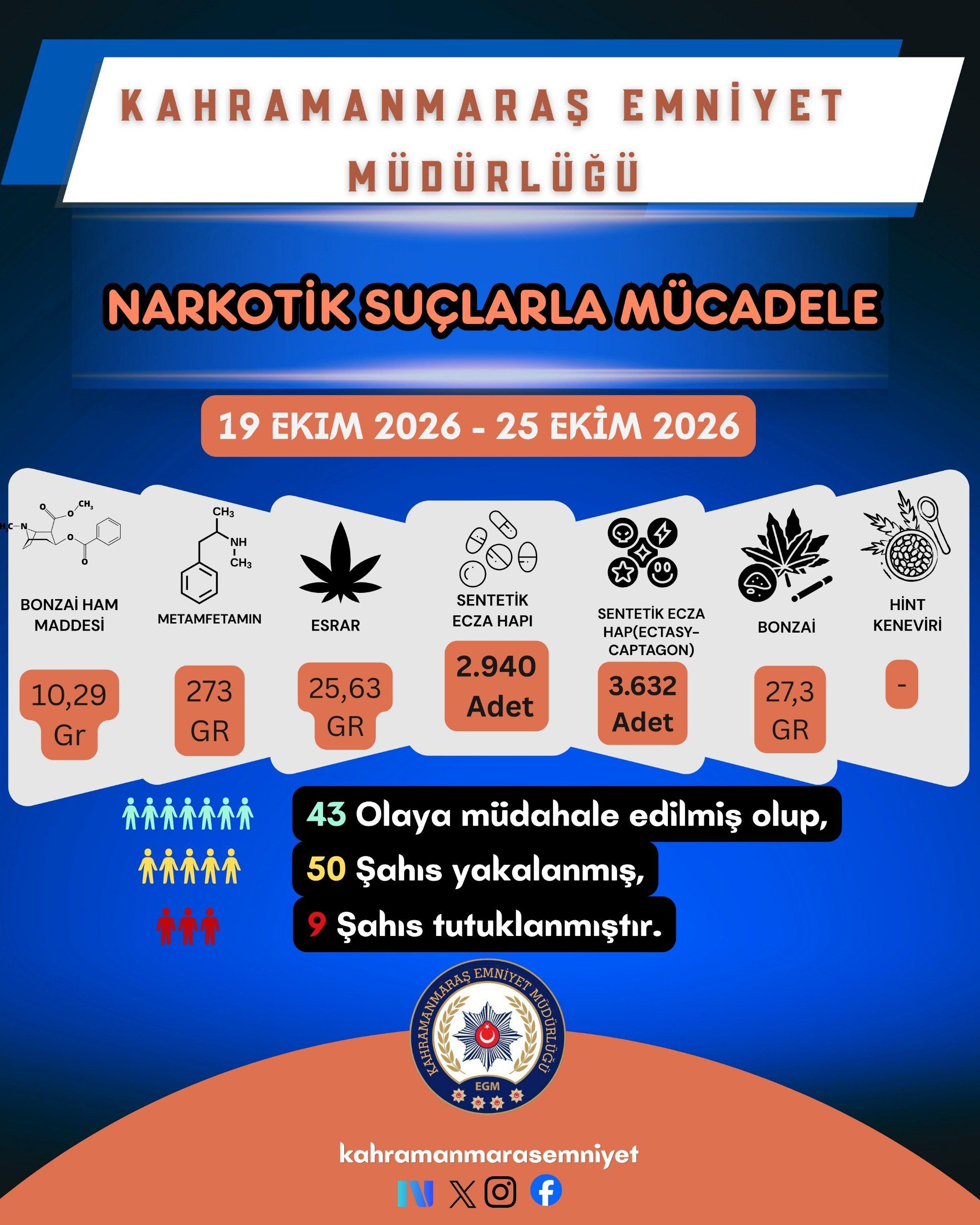 Kahramanmaraş’ta 7 Günlük Narkotik Bilançosu 9 Tutuklama (2)