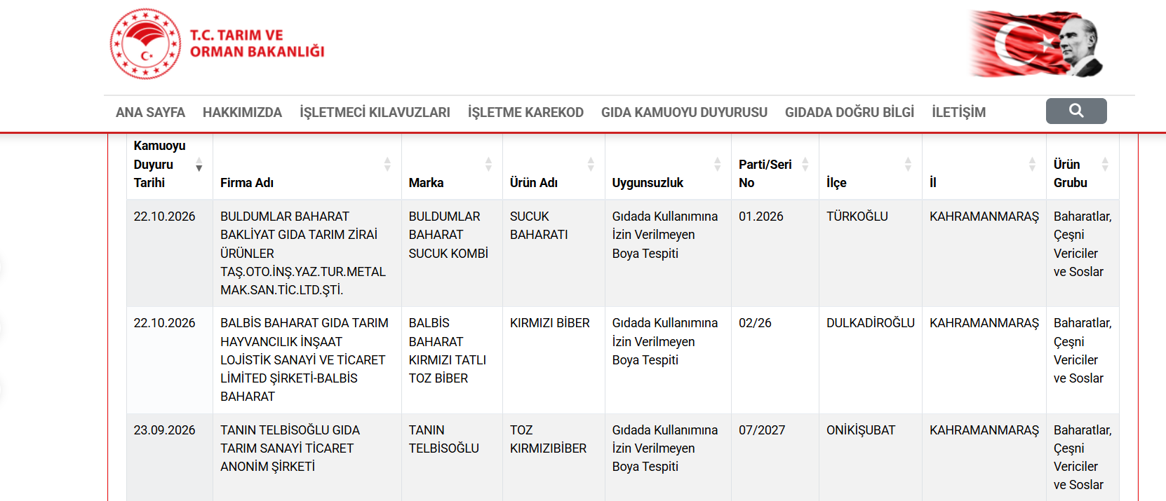 Kahramanmaraş’ta İki Firmanın Ürününde Yasaklı Boya Tespit Edildi-1